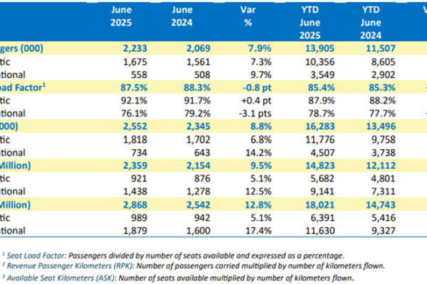 Cebu Pacific Achieves Remarkable Growth with 2.2 Million Passengers in June