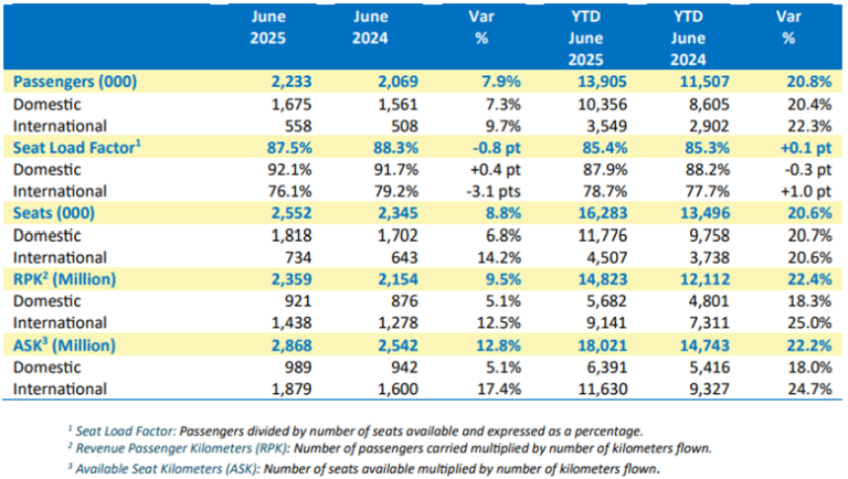 Cebu Pacific Achieves Remarkable Growth with 2.2 Million Passengers in June